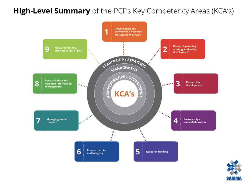 Chart illustrating the high level of KCA's for key competency areas in the Professional Competency Framework for research managers and administrators