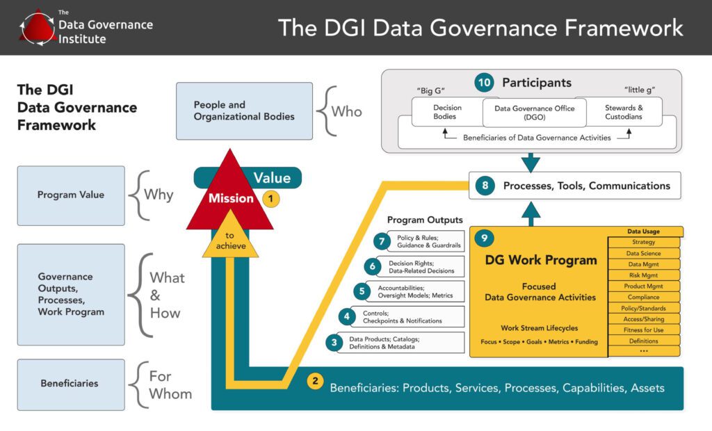 Gráfico do kit de ferramentas de governação de dados que mostra o quadro de governação de dados da DGI